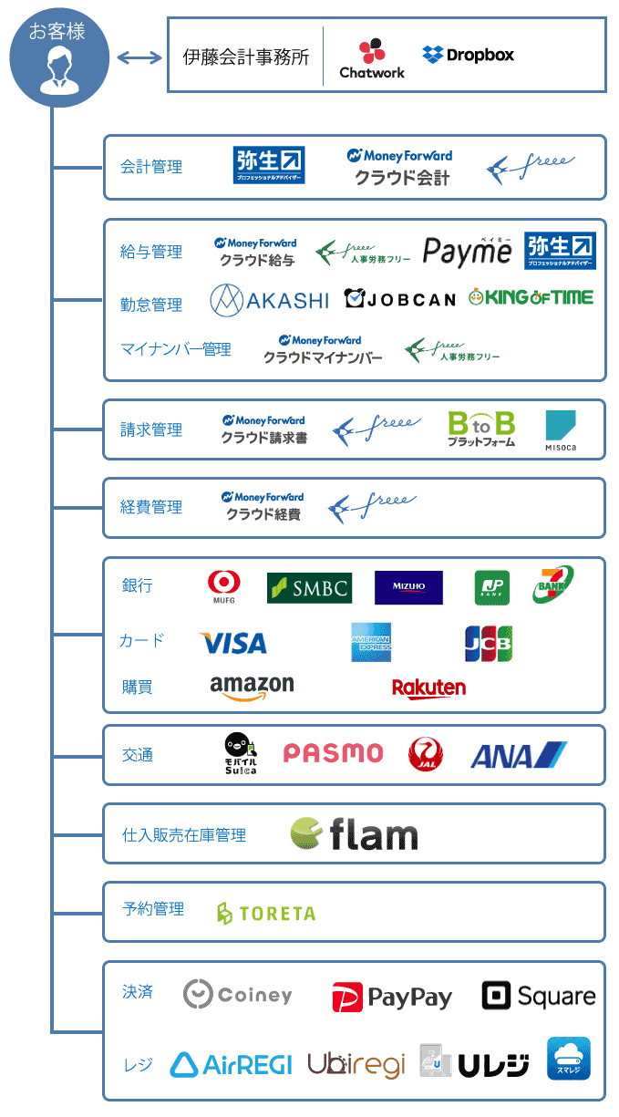 クラウドサービスの導入は伊藤会計事務所にお任せください。